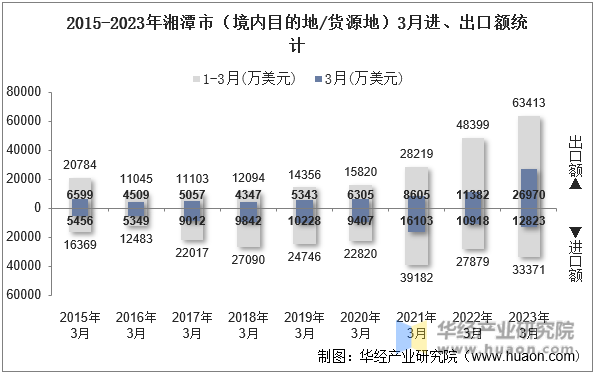 2015-2023年湘潭市（境内目的地/货源地）3月进、出口额统计