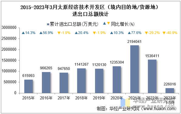 2015-2023年3月太原经济技术开发区（境内目的地/货源地）进出口总额统计