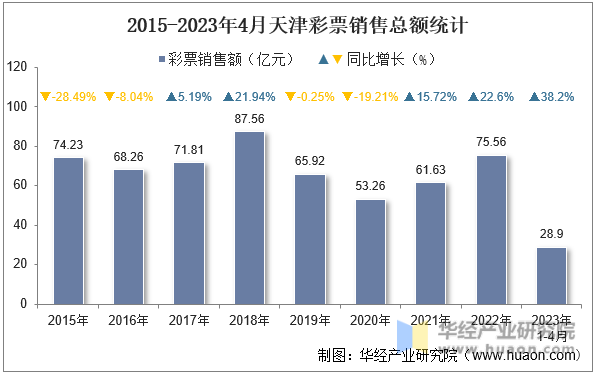 2015-2023年4月天津彩票销售总额统计