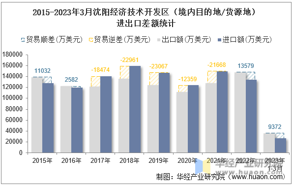 2015-2023年3月沈阳经济技术开发区（境内目的地/货源地）进出口差额统计