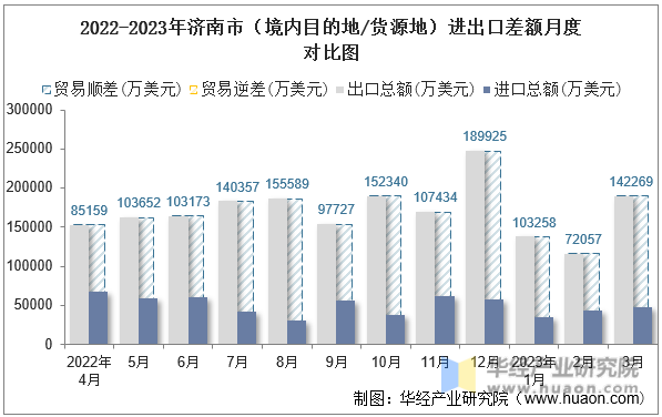 2022-2023年济南市（境内目的地/货源地）进出口差额月度对比图