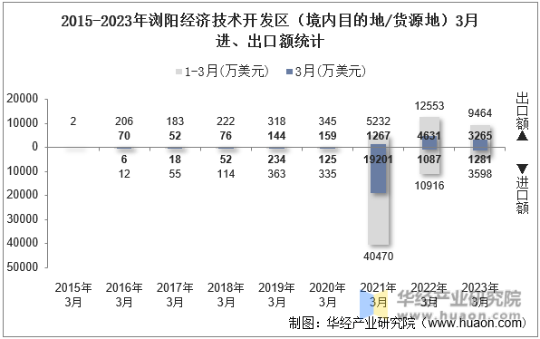 2015-2023年浏阳经济技术开发区（境内目的地/货源地）3月进、出口额统计