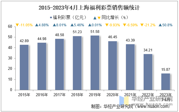 2015-2023年4月上海福利彩票销售额统计