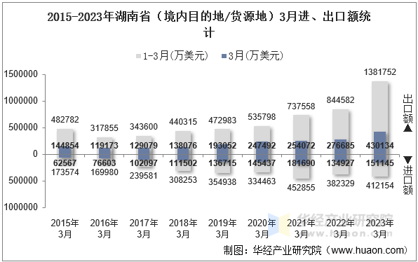 2015-2023年湖南省（境内目的地/货源地）3月进、出口额统计