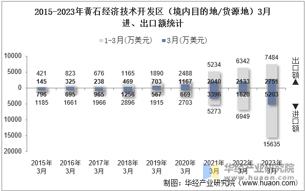2015-2023年黄石经济技术开发区（境内目的地/货源地）3月进、出口额统计