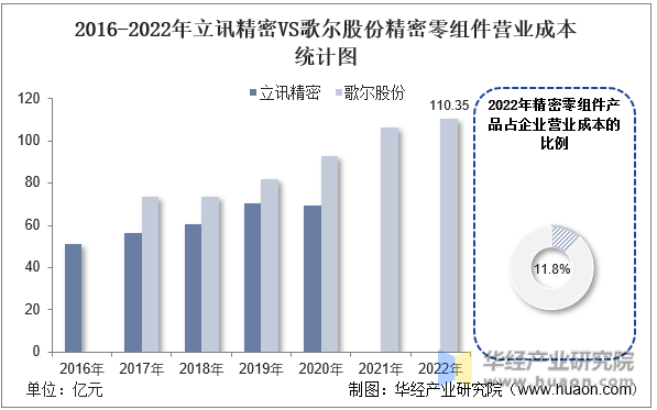 2016-2022年立讯精密VS歌尔股份精密零组件营业成本统计图