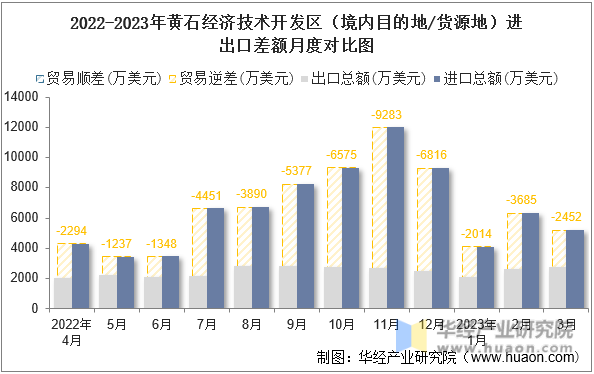 2022-2023年黄石经济技术开发区（境内目的地/货源地）进出口差额月度对比图
