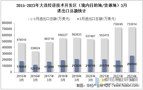 2015-2023年大连经济技术开发区（境内目的地/货源地）3月进出口总额统计