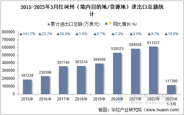 2015-2023年3月红河州（境内目的地/货源地）进出口总额统计