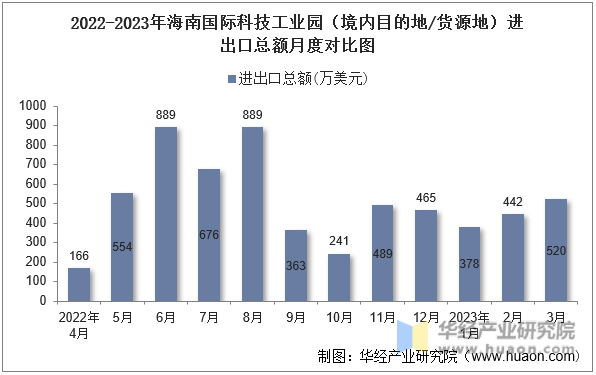 2022-2023年海南国际科技工业园（境内目的地/货源地）进出口总额月度对比图