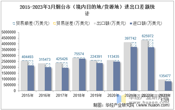 2015-2023年3月烟台市（境内目的地/货源地）进出口差额统计