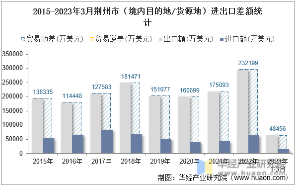2015-2023年3月荆州市（境内目的地/货源地）进出口差额统计