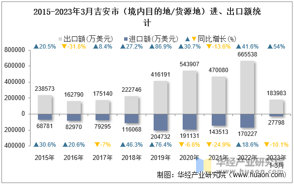 2015-2023年3月吉安市（境内目的地/货源地）进、出口额统计