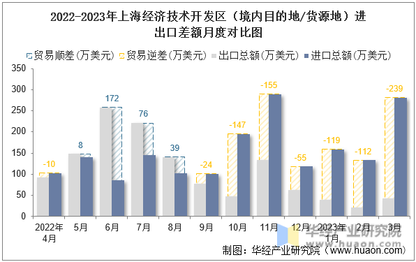 2022-2023年上海经济技术开发区（境内目的地/货源地）进出口差额月度对比图