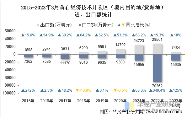 2015-2023年3月黄石经济技术开发区（境内目的地/货源地）进、出口额统计