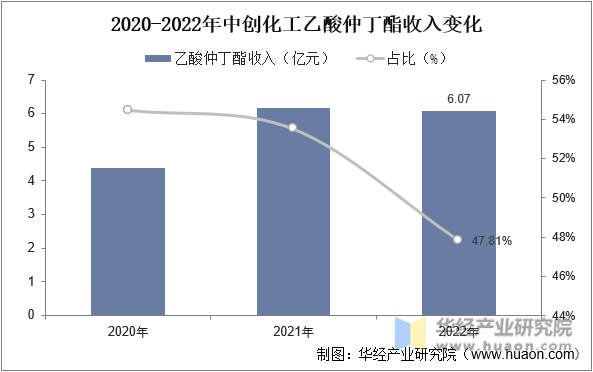 2020-2022年中创化工乙酸仲丁酯收入变化