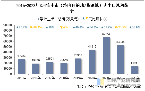 2015-2023年3月淮南市（境内目的地/货源地）进出口总额统计