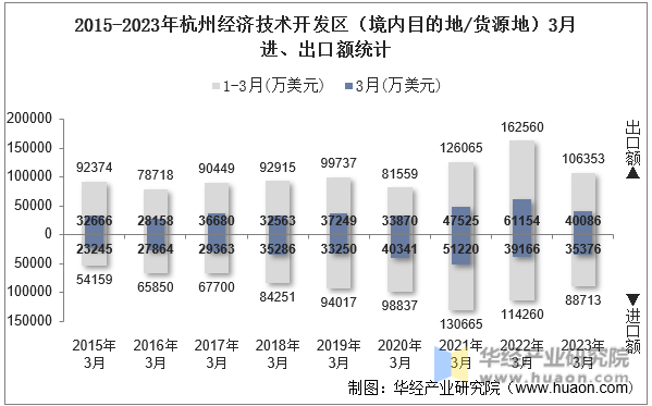 2015-2023年杭州经济技术开发区（境内目的地/货源地）3月进、出口额统计