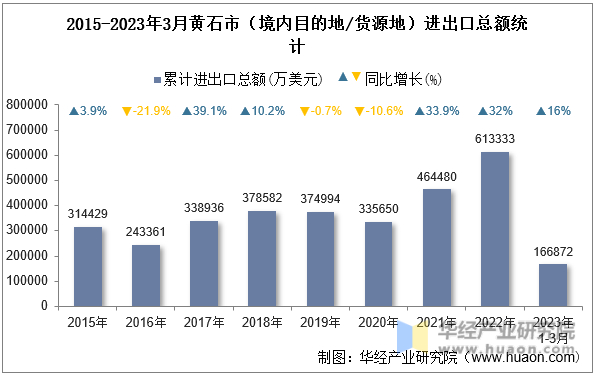 2015-2023年3月黄石市（境内目的地/货源地）进出口总额统计