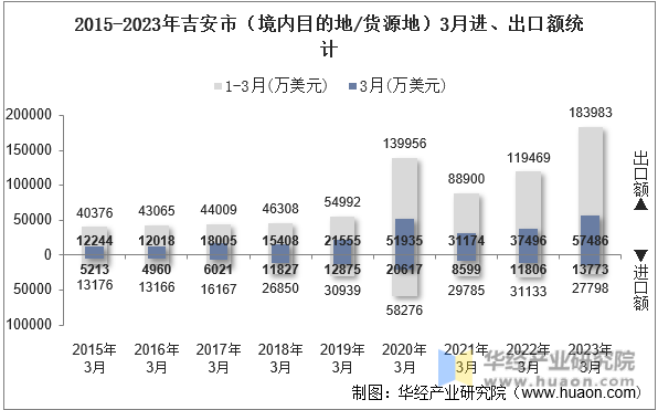 2015-2023年吉安市（境内目的地/货源地）3月进、出口额统计