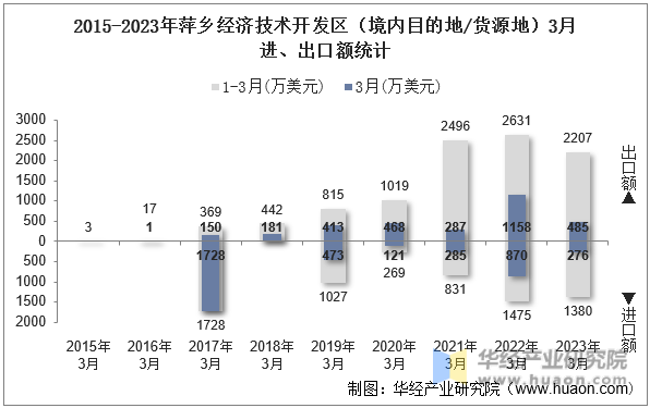 2015-2023年萍乡经济技术开发区（境内目的地/货源地）3月进、出口额统计