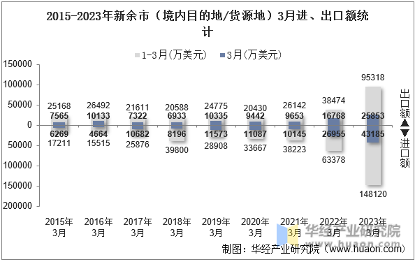 2015-2023年新余市（境内目的地/货源地）3月进、出口额统计