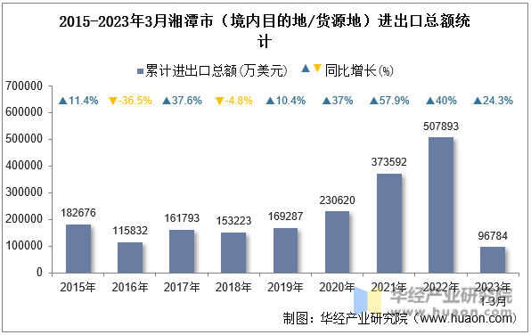 2015-2023年3月湘潭市（境内目的地/货源地）进出口总额统计