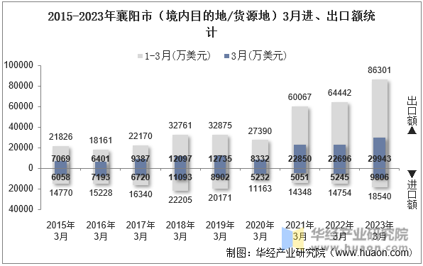 2015-2023年襄阳市（境内目的地/货源地）3月进、出口额统计