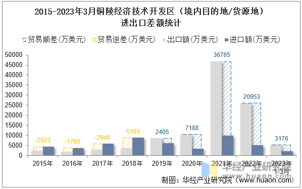 2015-2023年3月铜陵经济技术开发区（境内目的地/货源地）进出口差额统计