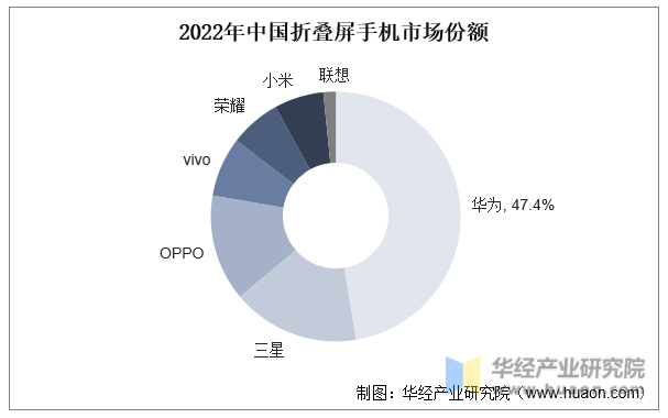 2022年中国折叠屏手机市场份额