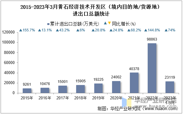 2015-2023年3月黄石经济技术开发区（境内目的地/货源地）进出口总额统计