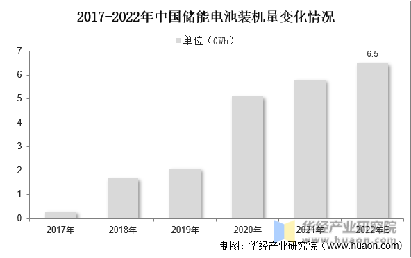 2017-2022年中国储能电池装机量变化情况