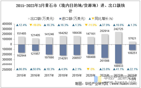 2015-2023年3月珲春市（境内目的地/货源地）进、出口额统计