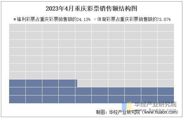 2023年4月重庆彩票销售额结构图