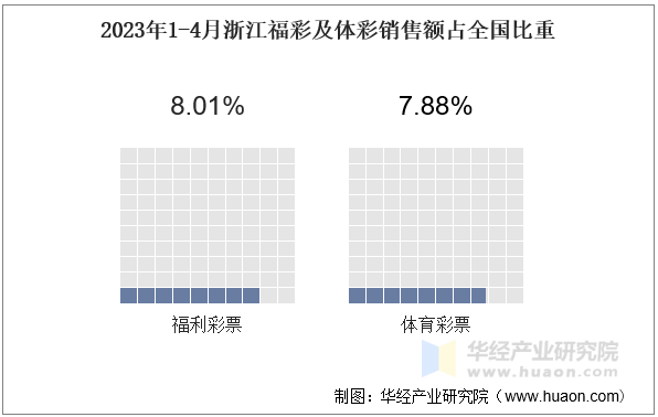 2023年1-4月浙江福彩及体彩销售额占全国比重