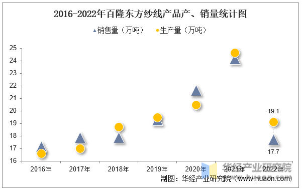 2016-2022年百隆东方纱线产品产、销量统计图