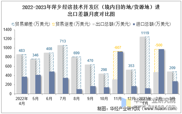 2022-2023年萍乡经济技术开发区（境内目的地/货源地）进出口差额月度对比图