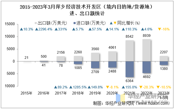 2015-2023年3月萍乡经济技术开发区（境内目的地/货源地）进、出口额统计