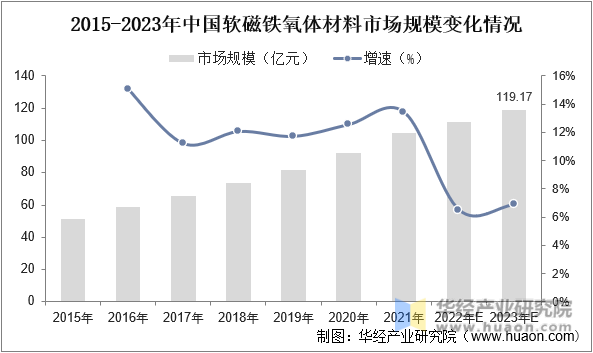 2015-2023年中国软磁铁氧体材料市场规模变化情况