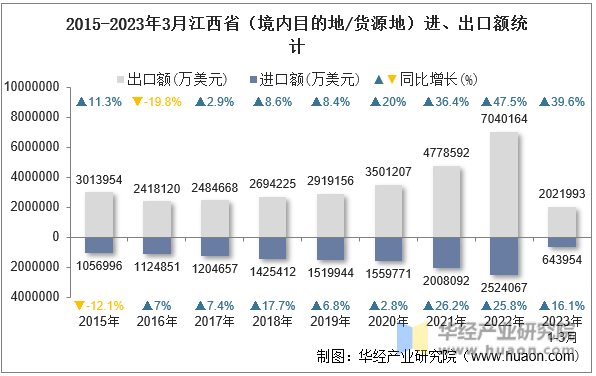 2015-2023年3月江西省（境内目的地/货源地）进、出口额统计