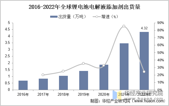 2016-2022年全球锂电池电解液添加剂出货量