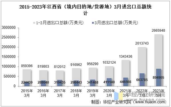 2015-2023年江西省（境内目的地/货源地）3月进出口总额统计
