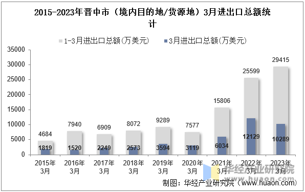 2015-2023年晋中市（境内目的地/货源地）3月进出口总额统计