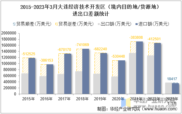 2015-2023年3月大连经济技术开发区（境内目的地/货源地）进出口差额统计