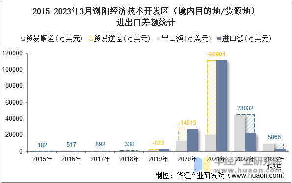 2015-2023年3月浏阳经济技术开发区（境内目的地/货源地）进出口差额统计