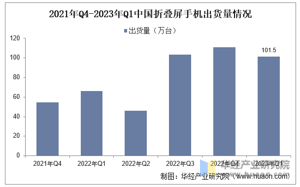 2021年Q4-2023年Q1中国折叠屏手机出货量情况