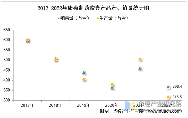 2017-2022年康惠制药胶囊产品产、销量统计图
