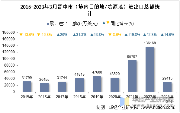 2015-2023年3月晋中市（境内目的地/货源地）进出口总额统计