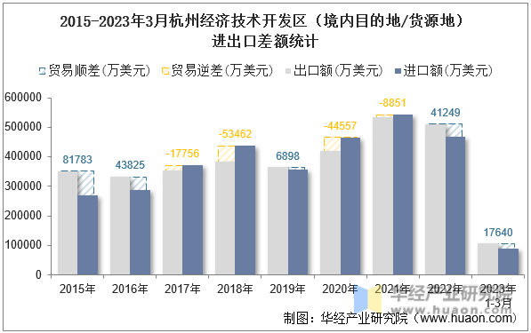 2015-2023年3月杭州经济技术开发区（境内目的地/货源地）进出口差额统计