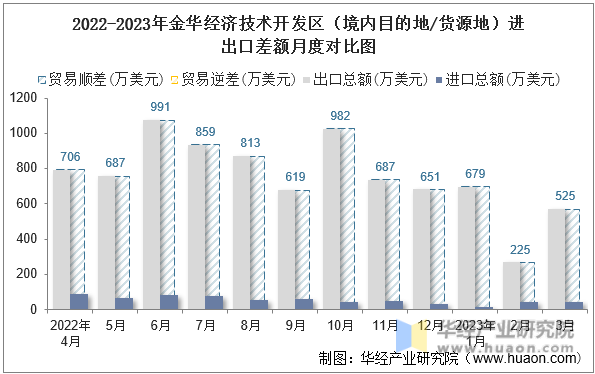2022-2023年金华经济技术开发区（境内目的地/货源地）进出口差额月度对比图
